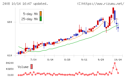 ＫＧ情報チャート