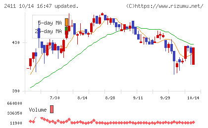 ゲンダイエージェンシーチャート