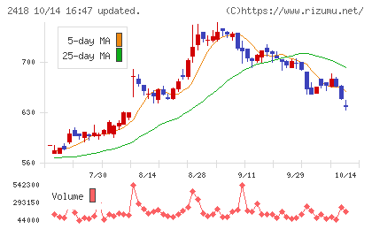 ツカダ・グローバルホールディングチャート