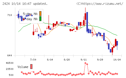 ブラスチャート