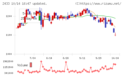 博報堂DYホールディングスチャート