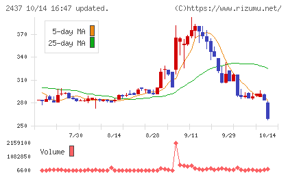 Ｓｈｉｎｗａ　Ｗｉｓｅ　Ｈｏｌｄｉｎｇｓチャート