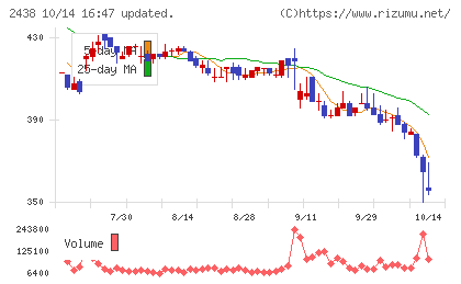 アスカネットチャート