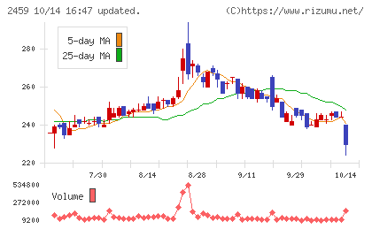 アウンコンサルティングチャート