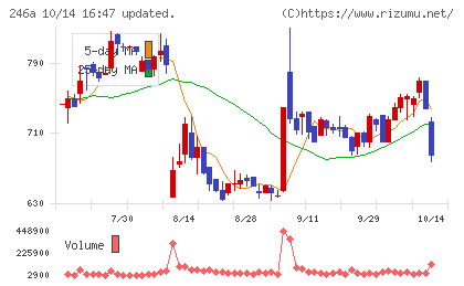 アスアチャート