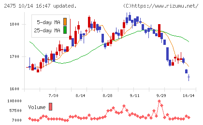 WDBホールディングスチャート