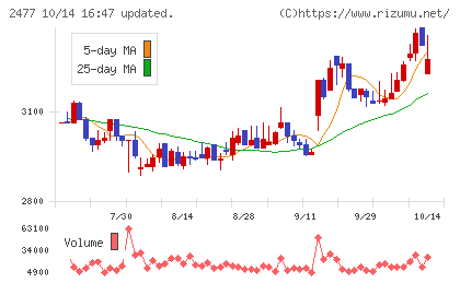 手間いらずチャート