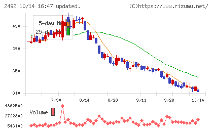 インフォマートチャート