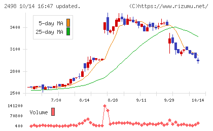オリエンタルコンサルタンツホールディングスチャート