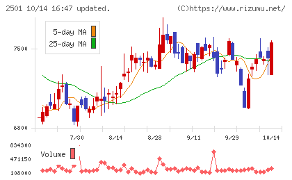 サッポロホールディングスチャート