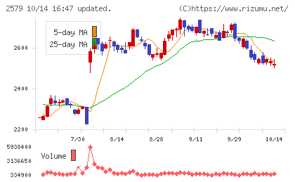 コカ・コーラ ボトラーズジャパンホールディングスチャート