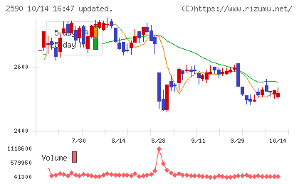 ダイドーグループホールディングスチャート