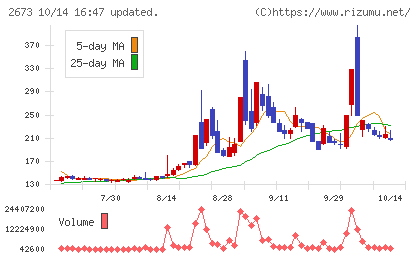 夢みつけ隊チャート