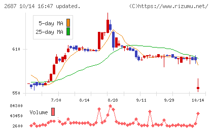 シー・ヴイ・エス・ベイエリアチャート