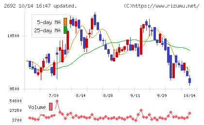 伊藤忠食品チャート