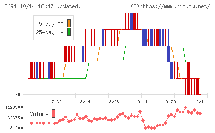 焼肉坂井ホールディングスチャート