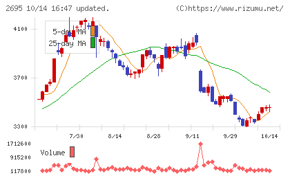 くら寿司チャート