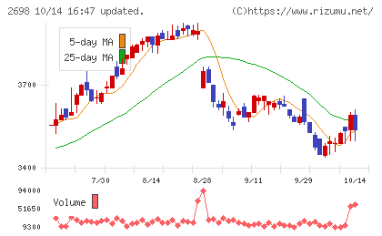キャンドゥチャート