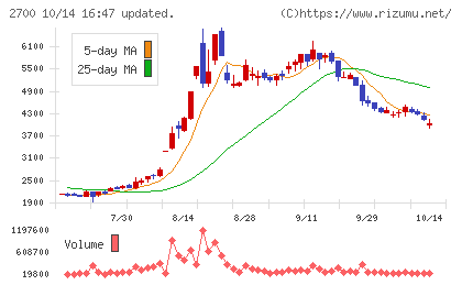 木徳神糧チャート