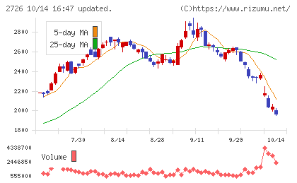 パルグループホールディングスチャート