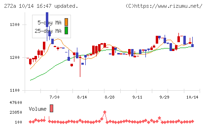 グリーンクロスホールディングスチャート