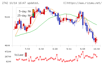 ハローズチャート