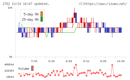 ＳＡＮＫＯ　ＭＡＲＫＥＴＩＮＧ　ＦＯＯＤＳチャート