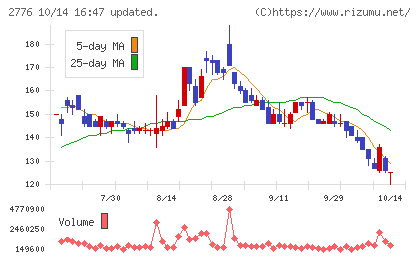 新都ホールディングスチャート