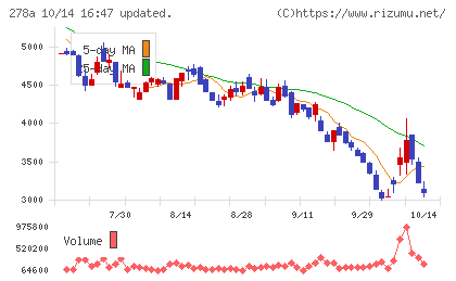 Ｔｅｒｒａ　Ｄｒｏｎｅチャート