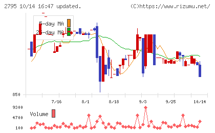 日本プリメックスチャート