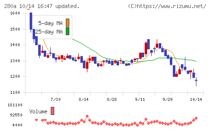 ＴＭＨチャート