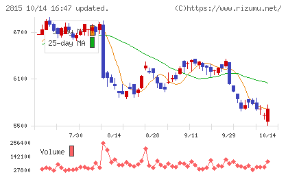 アリアケジャパンチャート