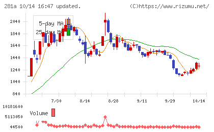 インフォメティスチャート