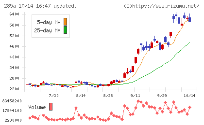 キオクシアホールディングスチャート