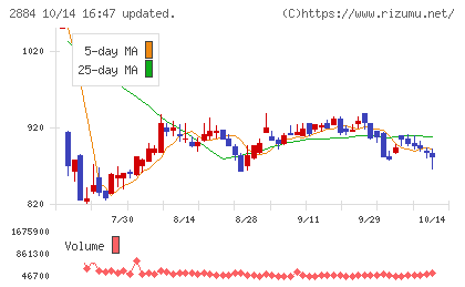 ヨシムラ・フード・ホールディングスチャート
