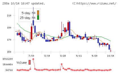 ラクサス・テクノロジーズチャート
