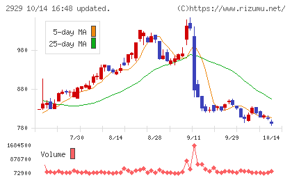 ファーマフーズチャート