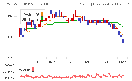 北の達人コーポレーションチャート