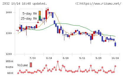 ＳＴＩフードホールディングスチャート