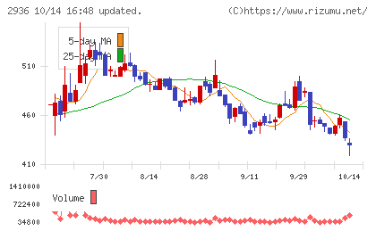 ベースフードチャート