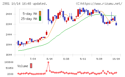 ランディックスチャート
