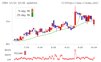ヤマイチエステートチャート