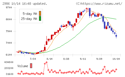 ＬＡホールディングスチャート