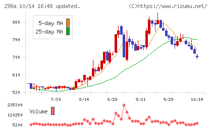 GVA TECHチャート