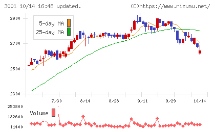 片倉工業チャート