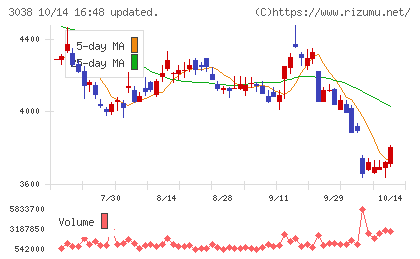 神戸物産チャート