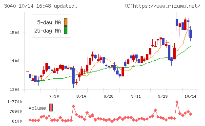 ソリトンシステムズチャート