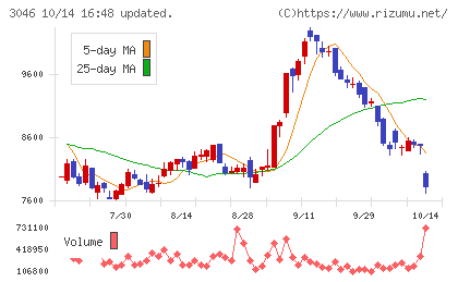 ジンズホールディングスチャート