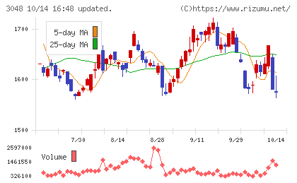 ビックカメラチャート