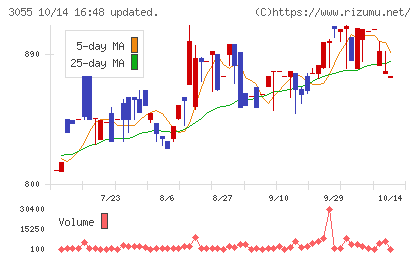 ほくやく・竹山ホールディングスチャート